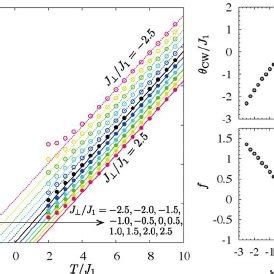 Color Online A Inverse Of The Magnetic Susceptibility As A