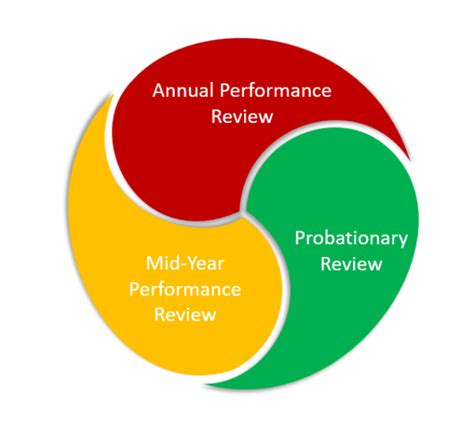 Employee Performance Review