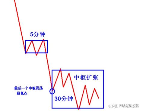 缠论原文解读——29课：转折的力度与级别 知乎