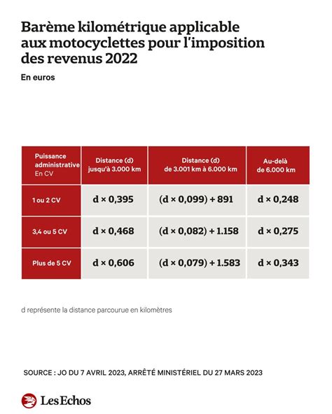 Le nouveau barème de l indemnité kilométrique Les Echos