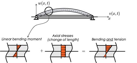 Illustration Of The Bending Stretching Coupling Due To Geometric