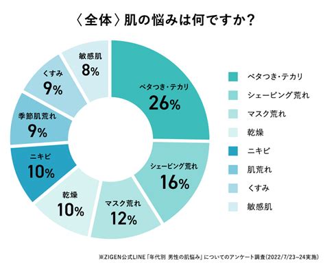 男性の肌悩み、第1位は？20代～60代に大調査！メンズのリアルな悩み大告白