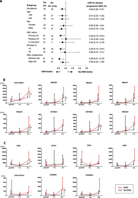 Subgroup Analysis For Disease Progression And Nk And T Cell Recovery