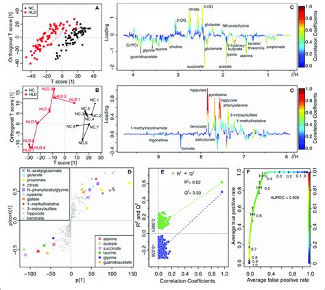 Opls Da Analysis Of Urinary Metabolomic Profiles Of Normal Control