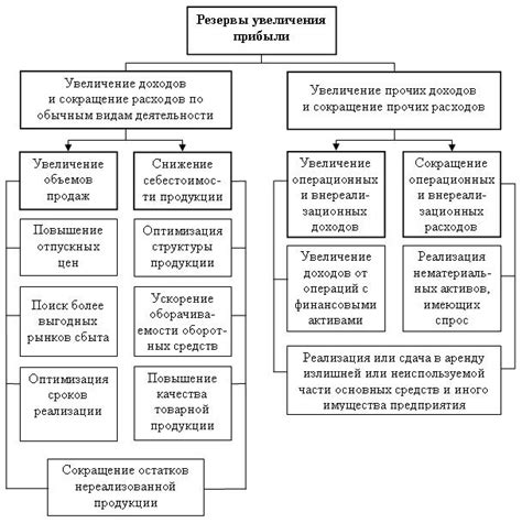 6.4. Определяющие факторы и резервы увеличения прибыли