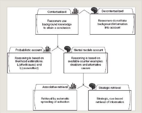 1 Schematic Overview Of The Three Layered Dual Process Theory On