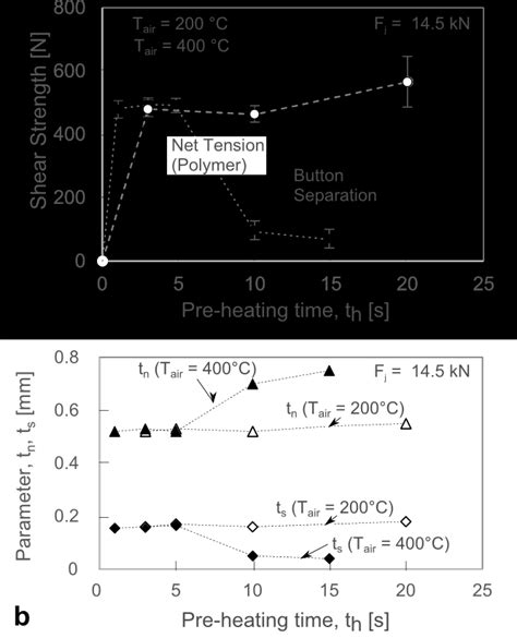 Effect Of Pre Heating Time On A Shear Strength And B Interlock And