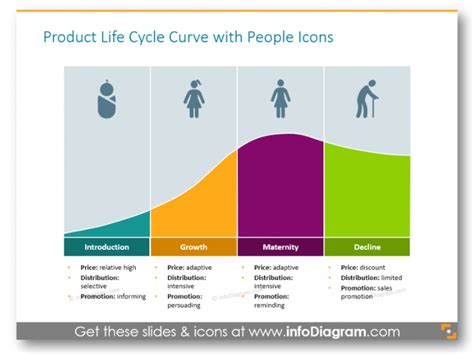 Product Life Cycle Stages