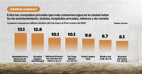 Los Acaparadores Del Agua En La Cdmx Reporte Indigo