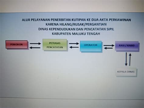 Penerbitan Kutipan Ke Dua Akta Perkawinan Karena Hilang Rusak