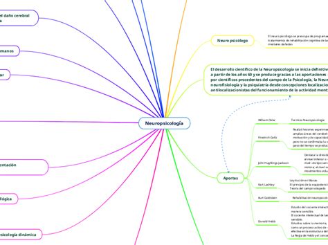 Neuropsicología Mind Map