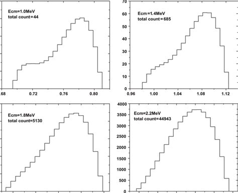 The Simulated Energy Spectra Of Outgoing A Particle Of 16 Oðg AÞ 12 C