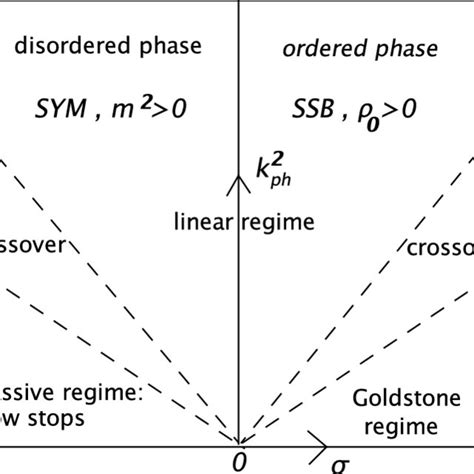 Schematic View Of Different Regimes For Quantum Phase Transitions