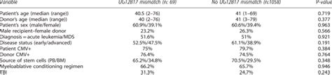 Homogeneity between the studied groups | Download Table