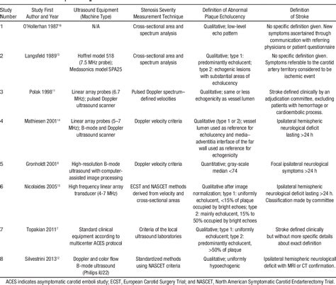 Table 1 From Plaque Echolucency And Stroke Risk In Asymptomatic Carotid Stenosis A Systematic