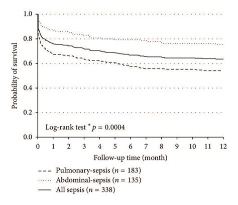 Probability of one-year survival for ICU survivors. (a) Probability of ...