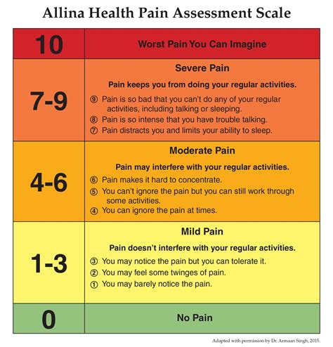อัลบั้ม 93 ภาพ Pain Score มี กี่ ระดับ ครบถ้วน
