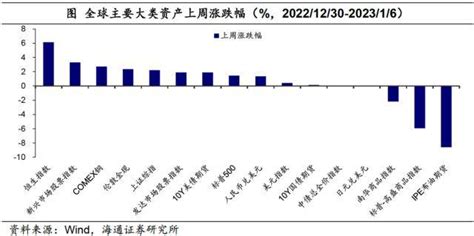 全球股市“开门红”——全球大类资产周报商品涨幅股指