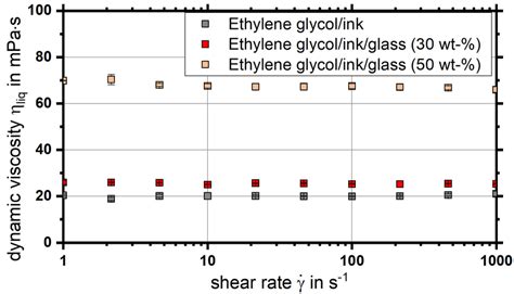 Viscosity Measurement Of Ethylene Glycol And A Glycerol Water Mixture Download Scientific