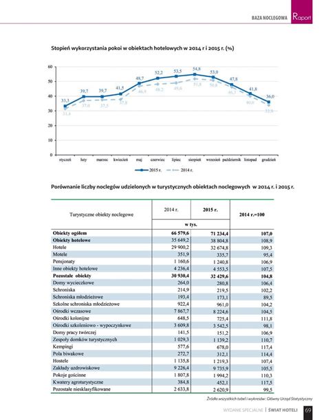 Rynek Hotelarski W Polsce Raport By Brog B B Sp Z O O S K Issuu