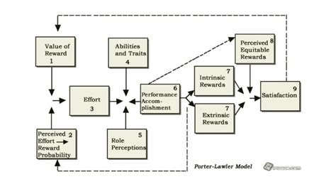 Porter And Lawler Model Of Motivation Ppt