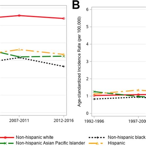 Sex Specific Incidence Of Gastric Stromal Tumors Gists By