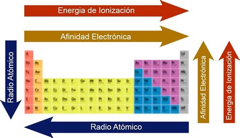 Energia De Ionizacion Y Su Variacion En La Tabla Periodica