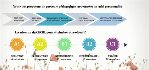 Níveis de francês CECRL A1 A2 B1 B2 C1