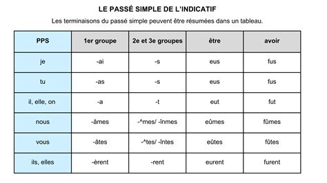 La Terminaison au Passé Simple Comprendre Appliquer et Maîtriser ce