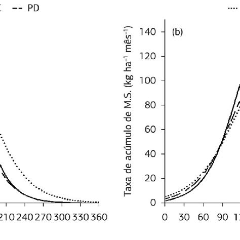 a Taxa de acúmulo de massa fresca M F e b Massa seca M S em