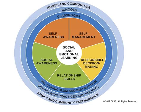 Mitchell School Counseling: CASEL Framework