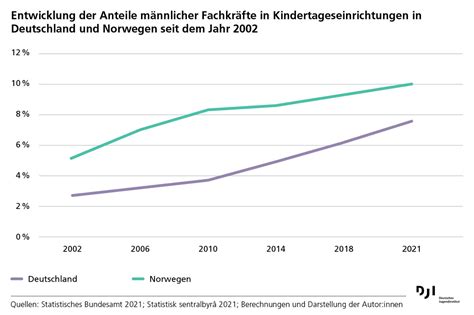 DJI Männliche Fachkräfte für Arbeit in Kitas gewinnen