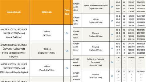 Ankara Sosyal Bilimler Niversitesi G Ncel Taban Puanlar