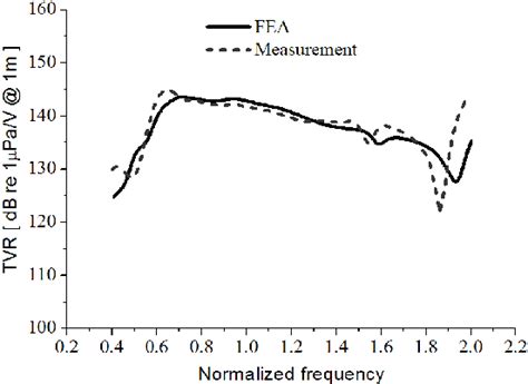 Figure From Design And Fabrication Of Multi Mode Wideband Tonpilz