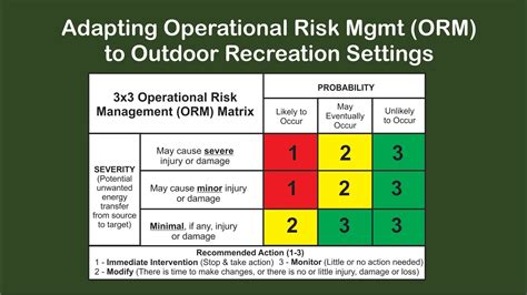 Operational Risk Management Orm Safety Naval Postgraduate 53 Off