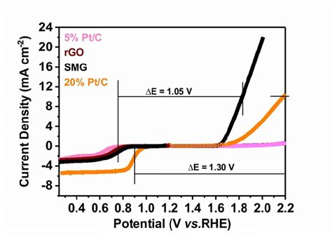 Fig S3 Lsv Curves Of Orr Activity And Oer Activity For Smg Rgo 5