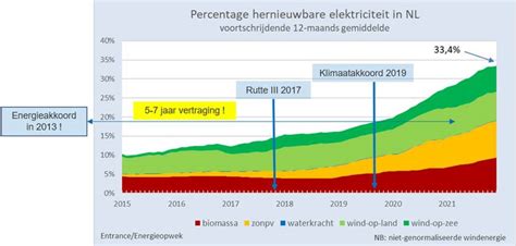 Productie Hernieuwbare Energie Groeit 13 Procent Nieuwsbericht