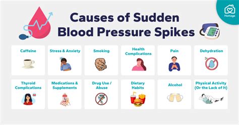 12 Reasons for Sudden Blood Pressure Spike - Homage Malaysia