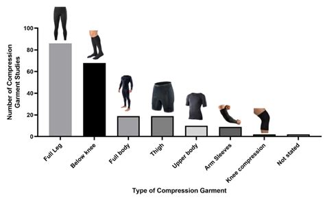 Compression Garments Just Placebo Sportsmith