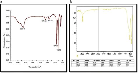 Ft Ir Spectrum Of A Chemically Synthesized Fe2o3 Nanoparticles And B Download Scientific