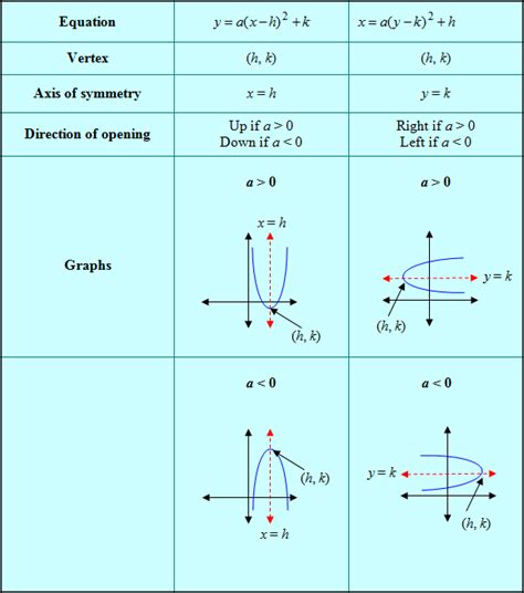 Parabola Equation Standard Form