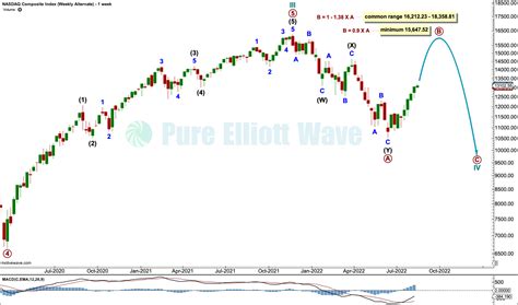 Nasdaq Elliott Wave And Technical Analysis By Lara Charts Pure