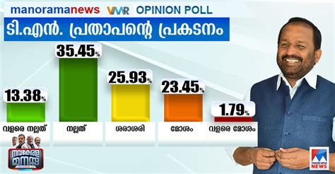 Manorama News VMR Pre poll survey Thrissur TN Prathapan തശരല