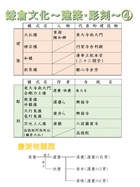 鎌倉文化を表でわかりやすく〜建築・彫刻〜④ 日本史のかがみ