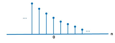 Discrete Time Signals In Discrete Mathematics Javatpoint