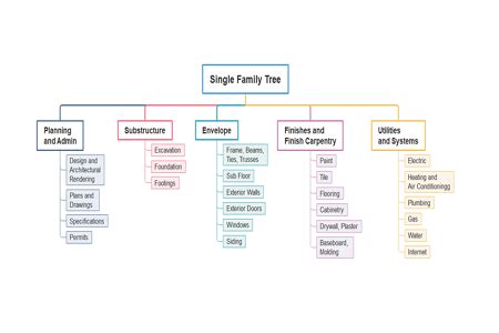 Work Breakdown Structure Template | EdrawMind