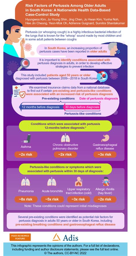 Risk Factors Of Pertussis Among Older Adults In South Korea A