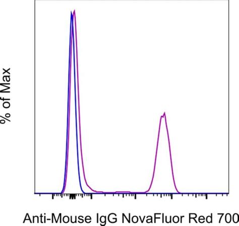 F Ab Goat Anti Mouse Igg H L Secondary Antibody Novafluor Red