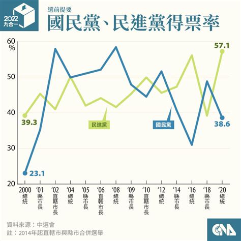 九合一選舉歷史數據圖解 政黨版圖變動一次看 政治 中央社 Cna