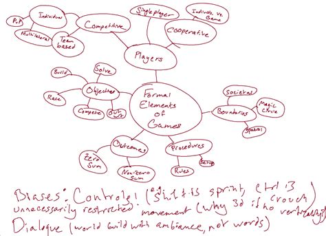 Formal Elements Of Games Mindmap The Mechanics Of Magic